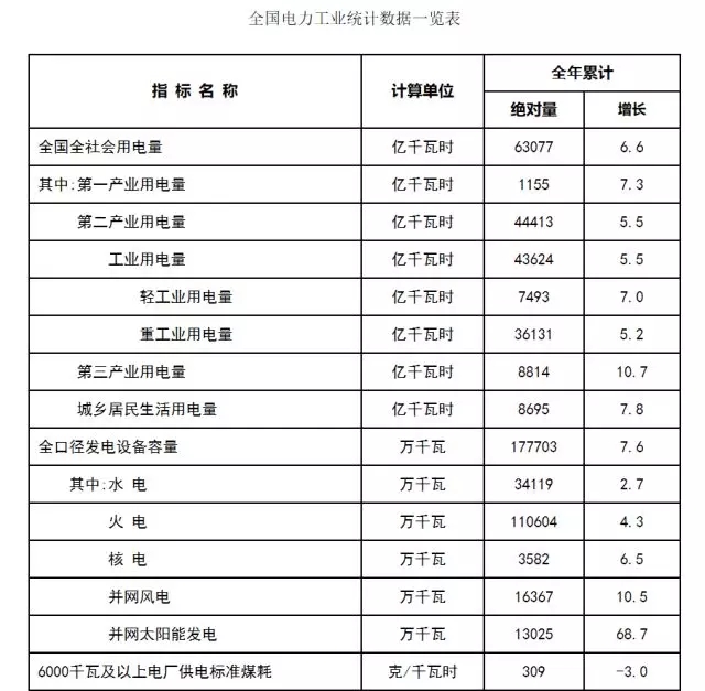 2017年太阳能并网发电13025万千瓦