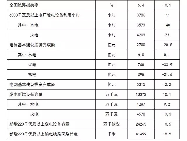 2017年太阳能并网发电13025万千瓦