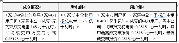 聚焦：贵州电力市场陷入僵局 大云网电力分析师邀您观望