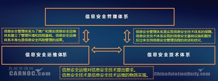 新形势下中国民航网络信息安全体系建设研究