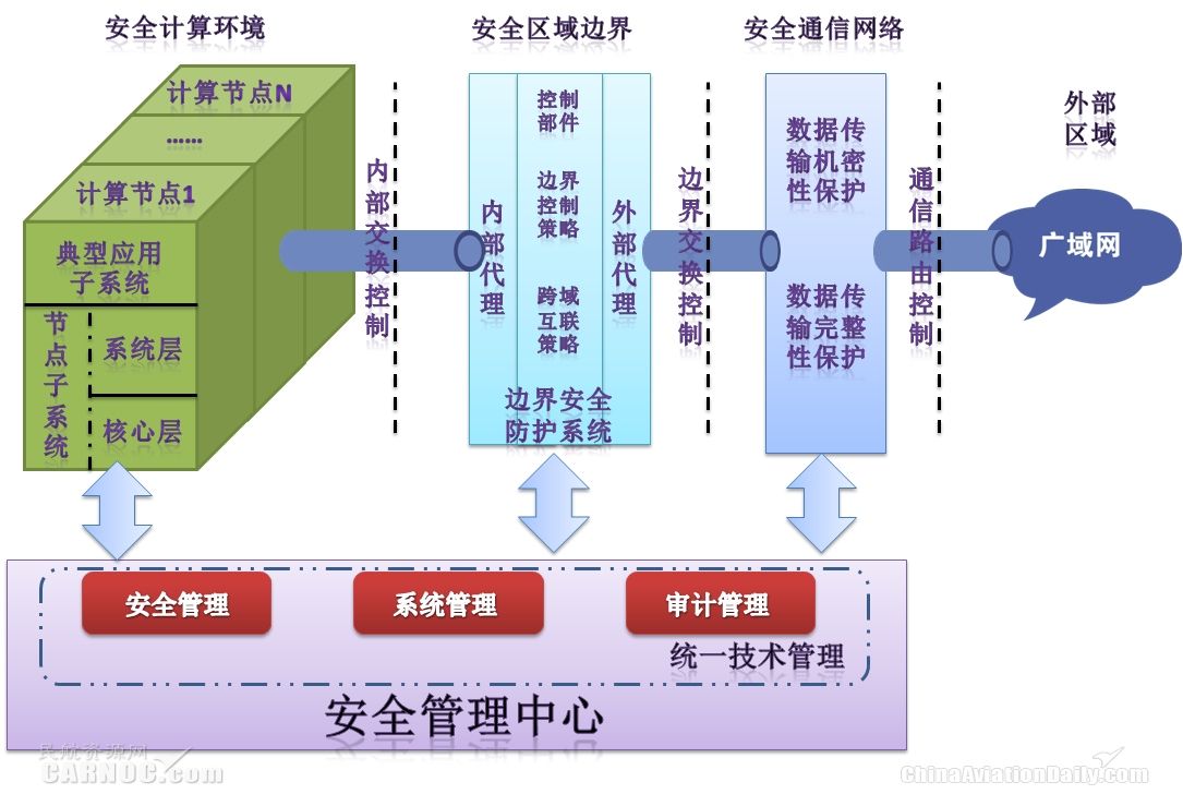 新形势下中国民航网络信息安全体系建设研究