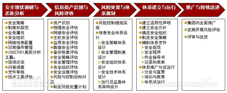 新形势下中国民航网络信息安全体系建设研究