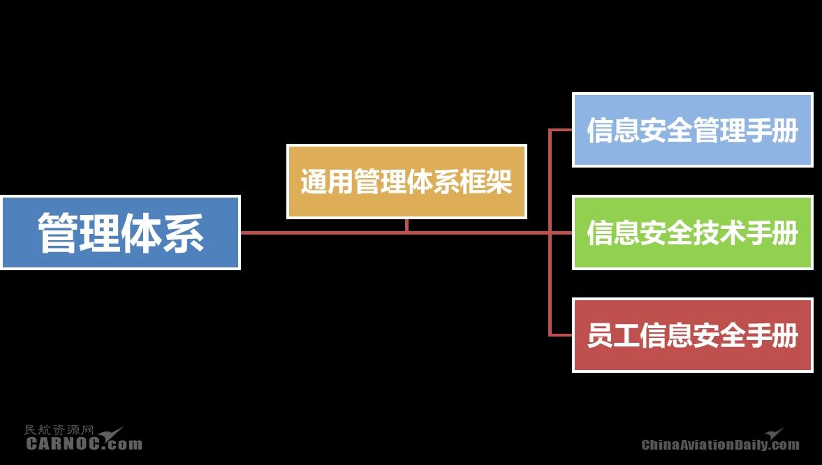 新形势下中国民航网络信息安全体系建设研究