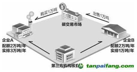 国务院已经批复全国碳市场配额的总量设定和配额分配的原则方法