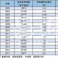 分析 | 近五年用电增速呈U型走势