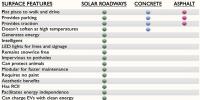 太阳能道路能建起来吗