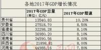 12省份2017年GDP增速出炉 除京津沪外均跑赢全国