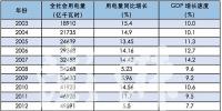 分析 | 近五年用电增速呈U型走势