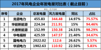 龙源、华能、大唐、华电等13家风企发电量大比拼!谁的风电业绩最高?