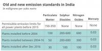 印度煤电厂粉尘、二氧化硫、氮氧化物和汞的<font color=