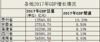 12省份2017年GDP增速出炉 除京津沪外均跑赢全国