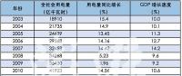 分析 | 近五年用电增速呈U型走势