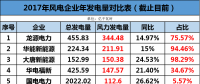 龙源、华能、大唐、华电等13家风企发电量大比拼！谁的风电业绩最高？