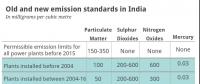 印度煤电厂粉尘、二氧化硫、氮氧化物和汞的排放标准
