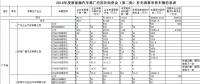 工信部公示2016年新能源汽车第二批补助清算结果