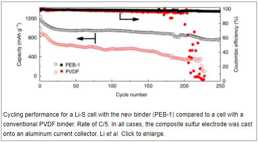 美国研发活性聚合物电解质粘合剂 使锂硅电池电容量翻番
