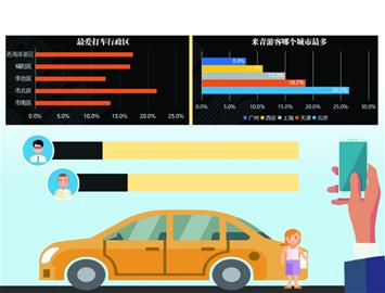 出行大数据：青岛"最忙"乘客1年打车2654次