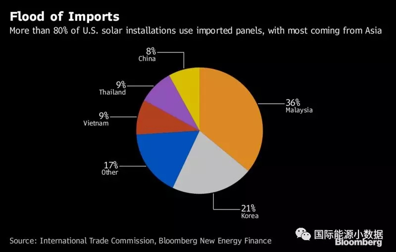 特朗普决定对光伏产品加收重税，中国未必最大输家？