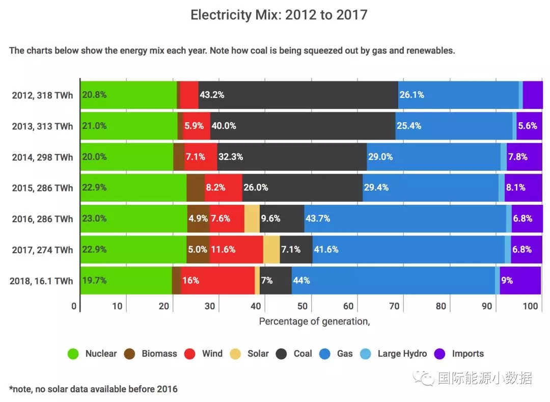 2012-2017年英国发电结构变迁：煤电从43%被天然气电和风电“挤兑”到只剩7%