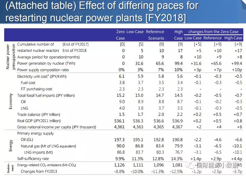 日本重启核电到底对电价、LNG进口、碳排放有多大影响？
