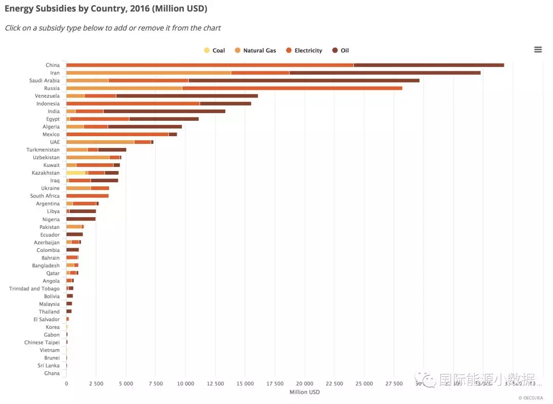 各国化石能源补贴知多少？中国世界第一！
