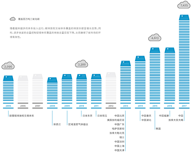 全球碳市场进展报告2017：紧跟全球碳市场发展趋势