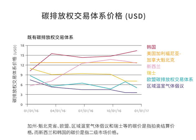 全球碳市场进展报告2017：紧跟全球碳市场发展趋势