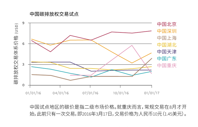 全球碳市场进展报告2017：紧跟全球碳市场发展趋势