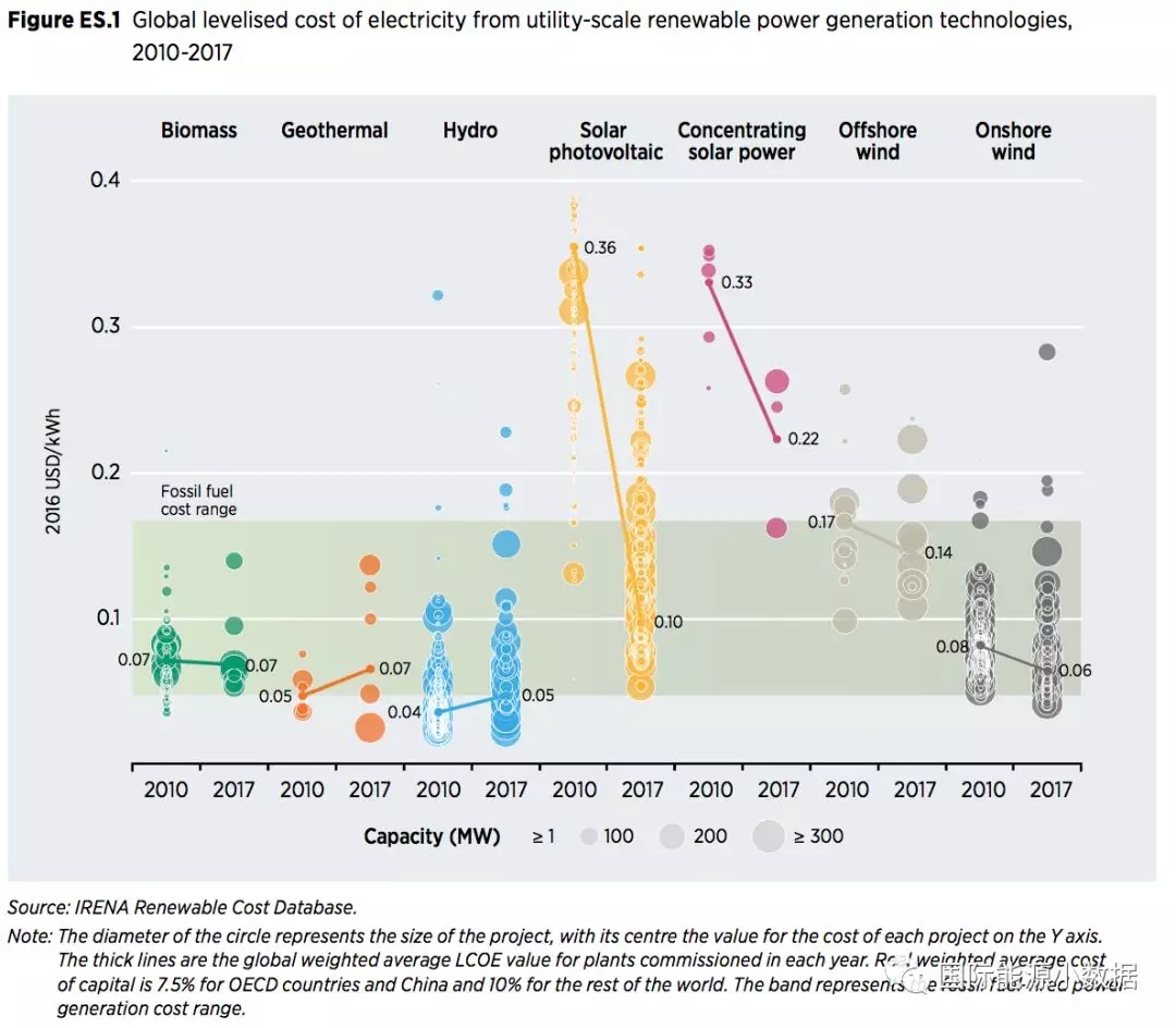 全球各类可再生能源发电最新成本数据全披露