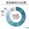 成交电量923亿！河南年度双边协商交易竞争刷新纪录 实现开门红