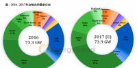 印度有望挤下日本 成2017年全球第三大光伏市场