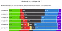 2012-2017年英国发电结构变迁:煤电从43%被天然气电和<font color=