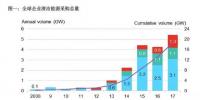 2017全球企业清洁能源购电再创历史新高!