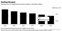2017年澳大利亚新增光伏装机1.05吉瓦,创历史最高<font color=
