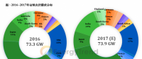 印度有望挤下日本 成2017年全球第三大光伏市场
