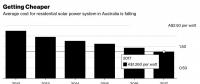2017年澳大利亚新增光伏装机1.05吉瓦，创历史最高纪录