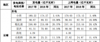 华能水电2017年发电量完成情况公告