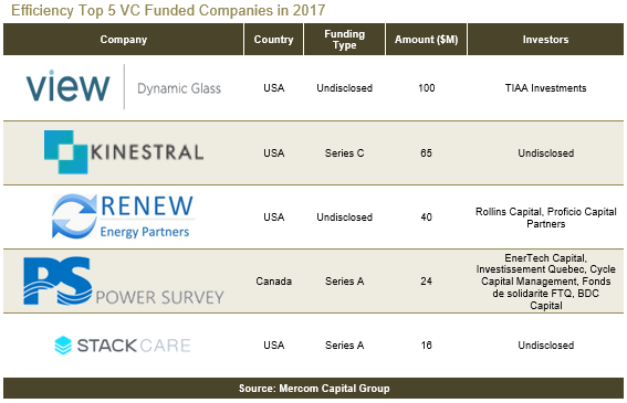 2017全球智能电网、电池储能和能效企业风投达15亿美元