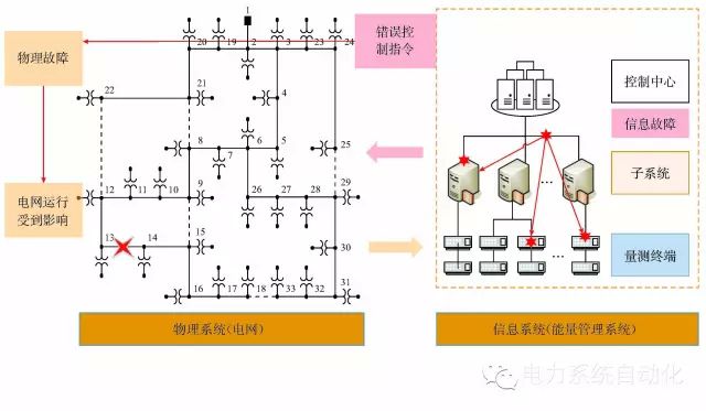 【观点】由乌克兰停电事件看信息能源系统综合安全评估