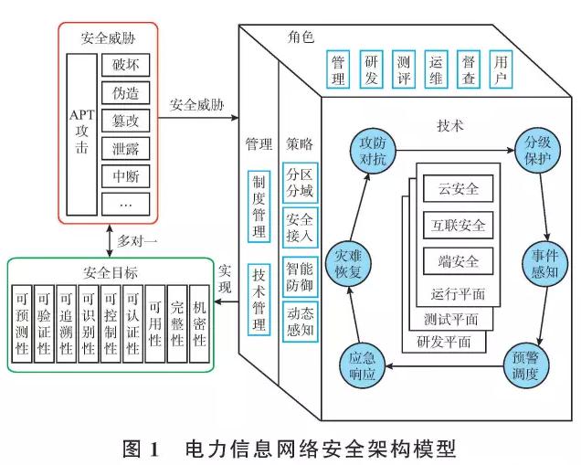 新一代电力信息网络安全架构的思考