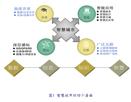 “互联网+”时代背景下智慧城市信息安全研究初探