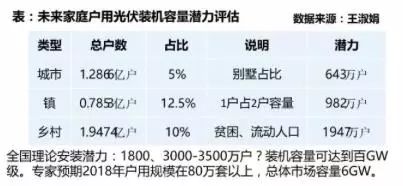 2018年组件有望2元/瓦 将推光伏平价上网试点