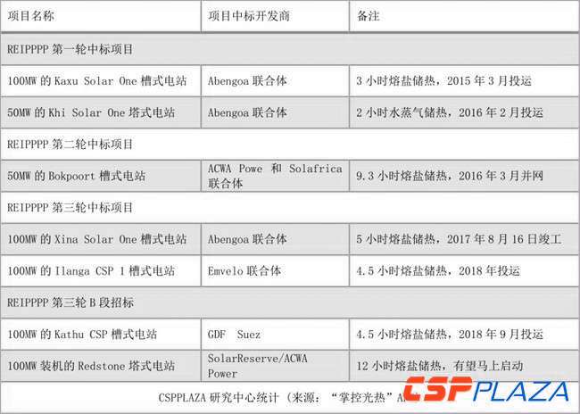 2017年底全球光热发电建成装机增至5133MW