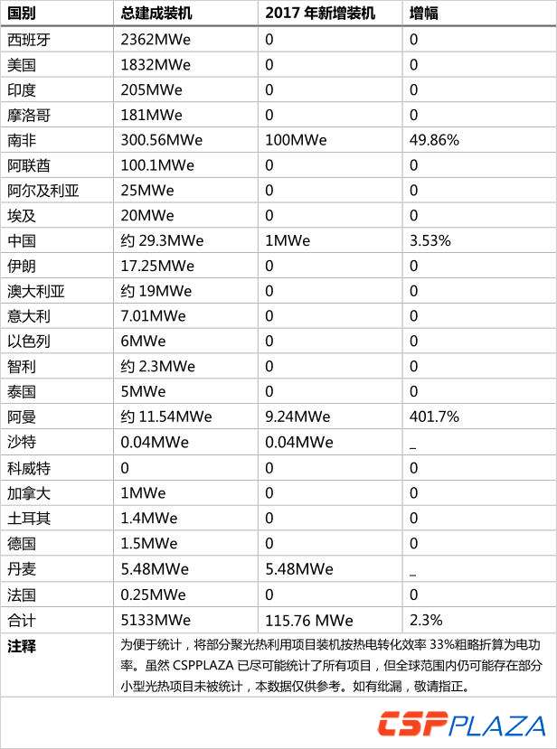 2017年底全球光热发电建成装机增至5133MW