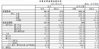 湖北2017年电力运行情况:直接交易完成签约电量351.44亿千瓦时