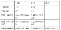 湖南省10月、11月的交易结算进入核对和公布阶段：正偏差的考核力度远小于负偏差