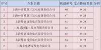 上海市燃煤發(fā)電機(jī)組環(huán)保排序結(jié)果公布【附名單】