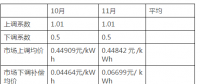 湖南省10月、11月的交易结算进入核对和公布阶段：正偏差的考核力度远小于负偏差