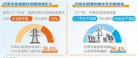 国家能源局：到2020年有效解决弃水弃风弃光问题 