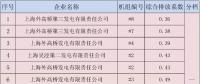 上海市燃煤发电机组环保排序结果公布【附名单】
